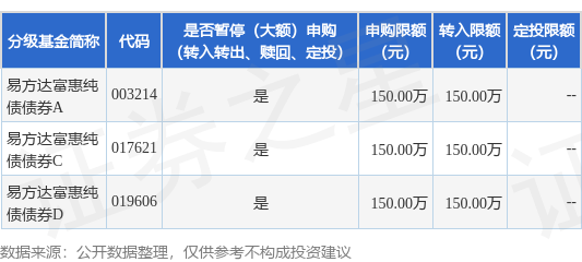 联丰优配  公告速递：易方达富惠纯债债券基金暂停机构客户大额申购及大额转换转入业务