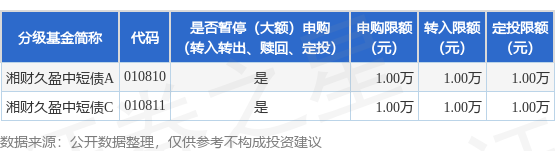 国汇策略 公告速递：湘财久盈中短债基金暂停大额申购、转换转入和定期定额投资