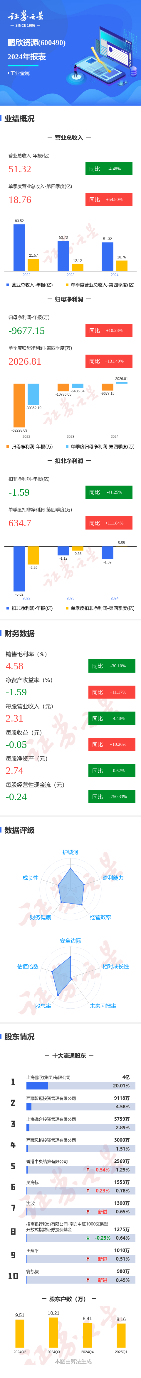 赢金配资 图解鹏欣资源年报: 第四季度单季净利润同比增131.49%
