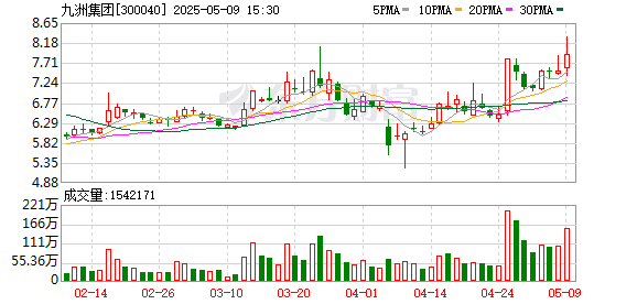 永隆配资 九洲集团：上海牧鑫天泽汇3号拟减持不超过1063.92万股，占总股本1.76%