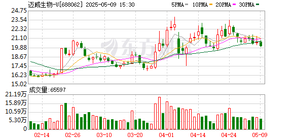 乐配网 迈威生物：董事长兼总经理刘大涛因涉嫌短线交易被立案调查