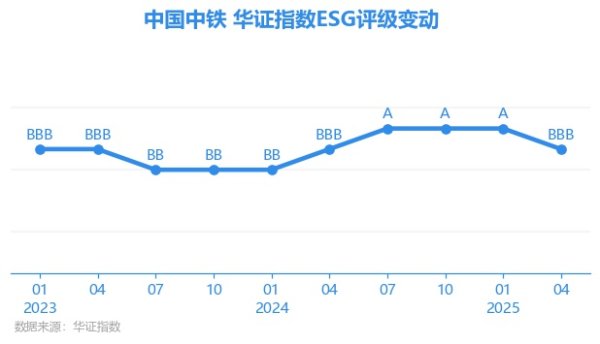 新宝配资 【ESG动态】中国中铁（601390.SH）获华证指数ESG最新评级BBB，行业排名第19