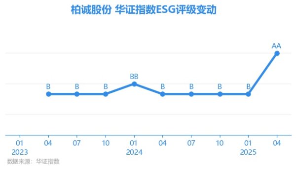 上海配资网 【ESG动态】柏诚股份（601133.SH）获华证指数ESG最新评级AA，行业排名第3