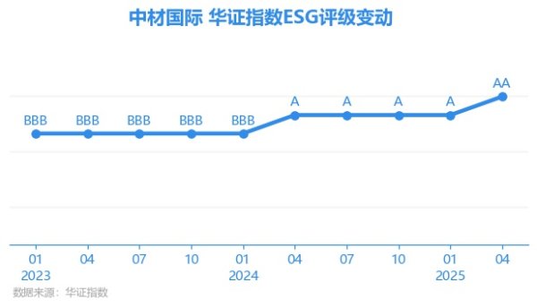日斗-优配 【ESG动态】中材国际（600970.SH）获华证指数ESG最新评级AA，行业排名第2