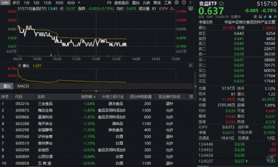 51我要配资 吃喝板块全线回调，食品ETF（515710）震荡走弱！中国酒类市场景气指数首期成果发布，如何解读？