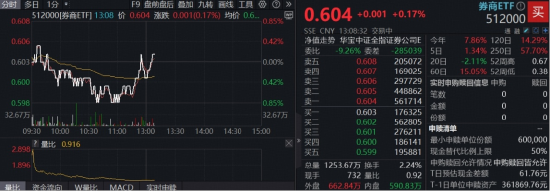 散户配资 “旗手”率先转涨，资金加速涌入，顶流券商ETF（512000）连续吸金超44亿元，机构：A股第三轮重估渐行渐近
