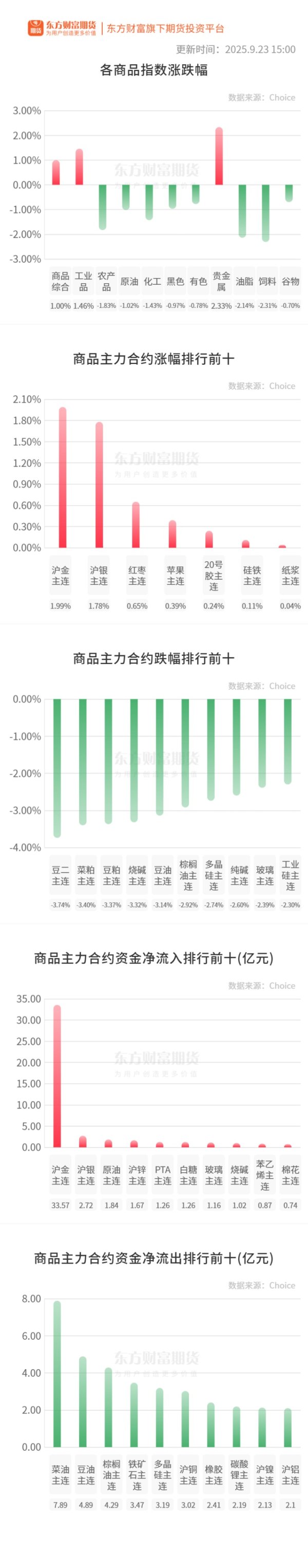 广升网 期市收评 | 国内商品大面积飘绿 沪金刷新历史新高